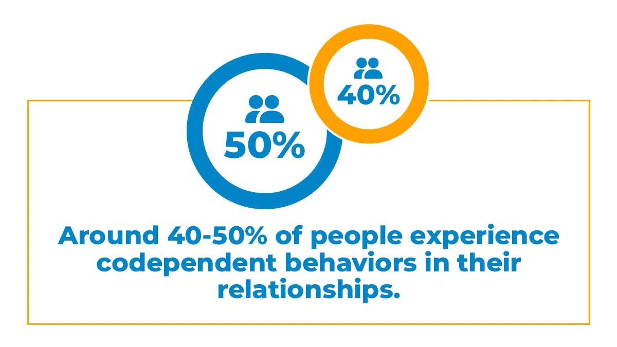 Around 40-50 percent of people experience codependent behaviors in their relationships.