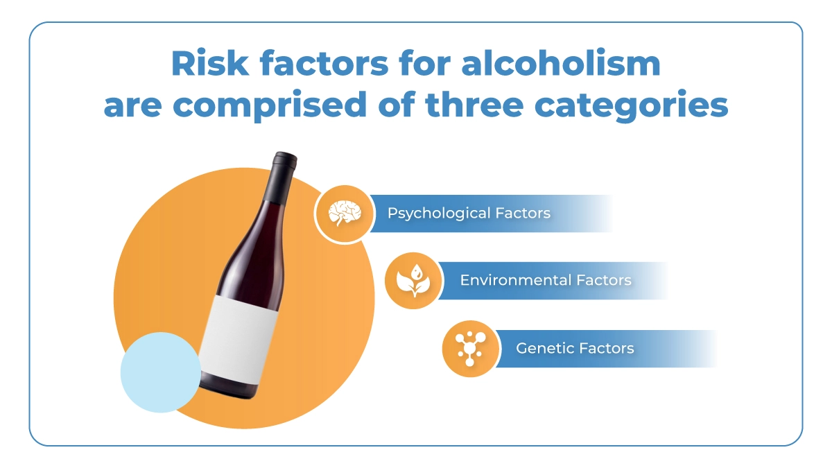 Unbranded bottle of wine in an orange circle. Text explains three primary risk factors for developing alcoholism.
