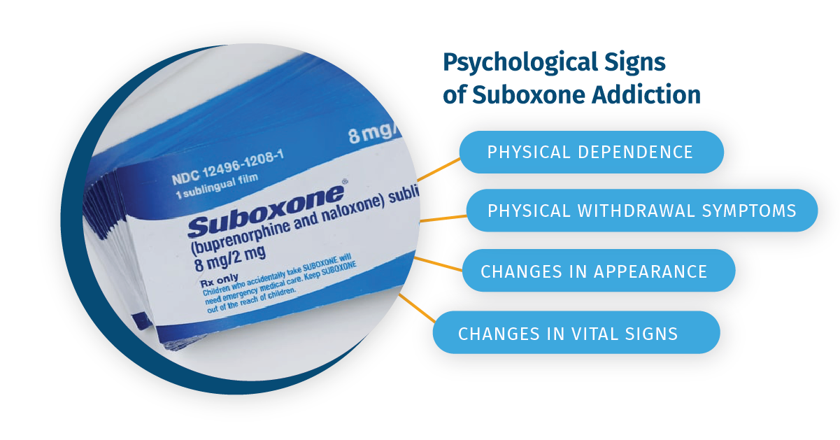 Suboxone packaging. Text to right lists the physical signs of suboxone addiction.