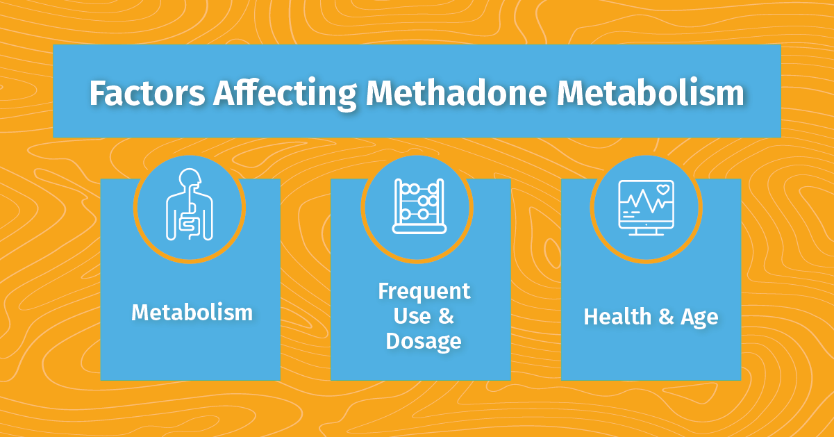 Orange background with blue squares and white text explaining common factors influencing methadone metabolism.