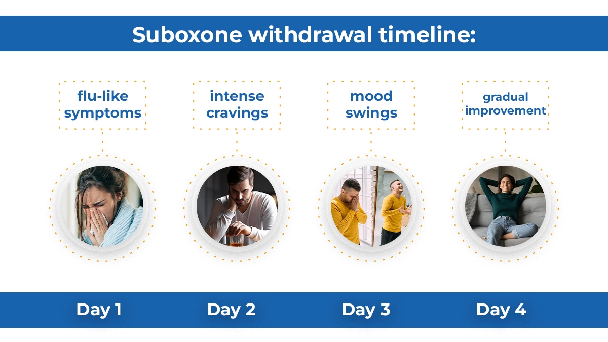 Suboxone withdrawal timeline: Day 1-3 flu-like symptoms, Day 4-7 intense cravings, Day 14-21 mood swings, Day 30+ gradual improvement