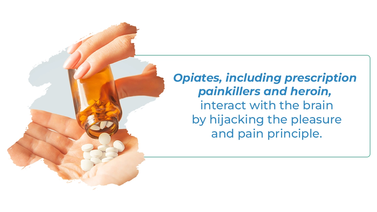 Pouring white pills from a prescription bottle into a hand. Blue text on white background explains why opioids are so addictive.