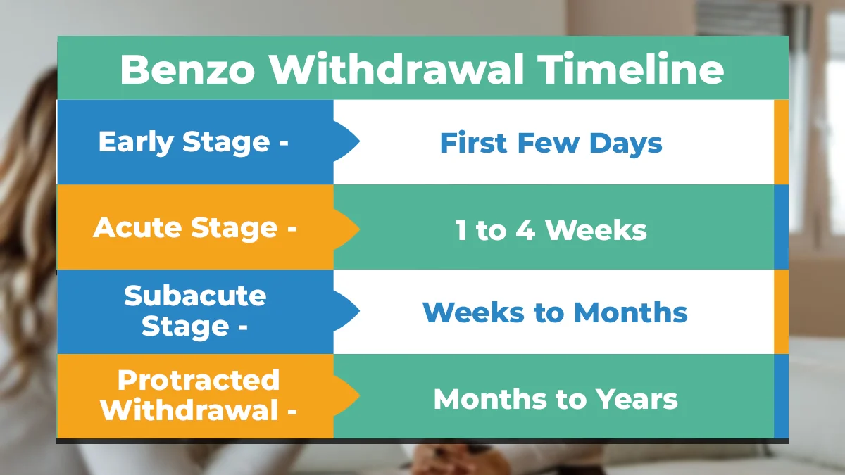 Visual representation of the benzo withdrawal timeline from the early stage to protracted withdrawal.