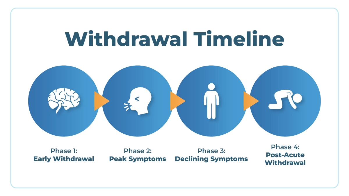 Four graphics representing the heroin withdrawal timeline starting with a brain, a head coughing, a man standing, and a man on all fours.