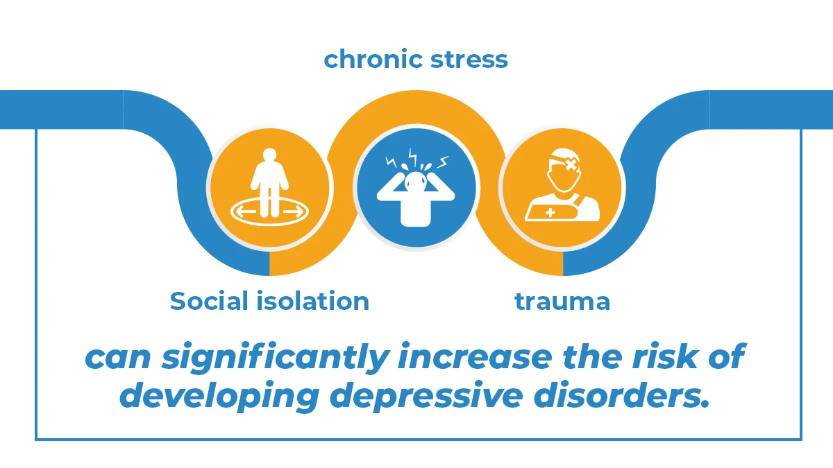 Graphics representing social isolation, chronic stress, and trauma. Blue text explains these can increase the risk of depression.