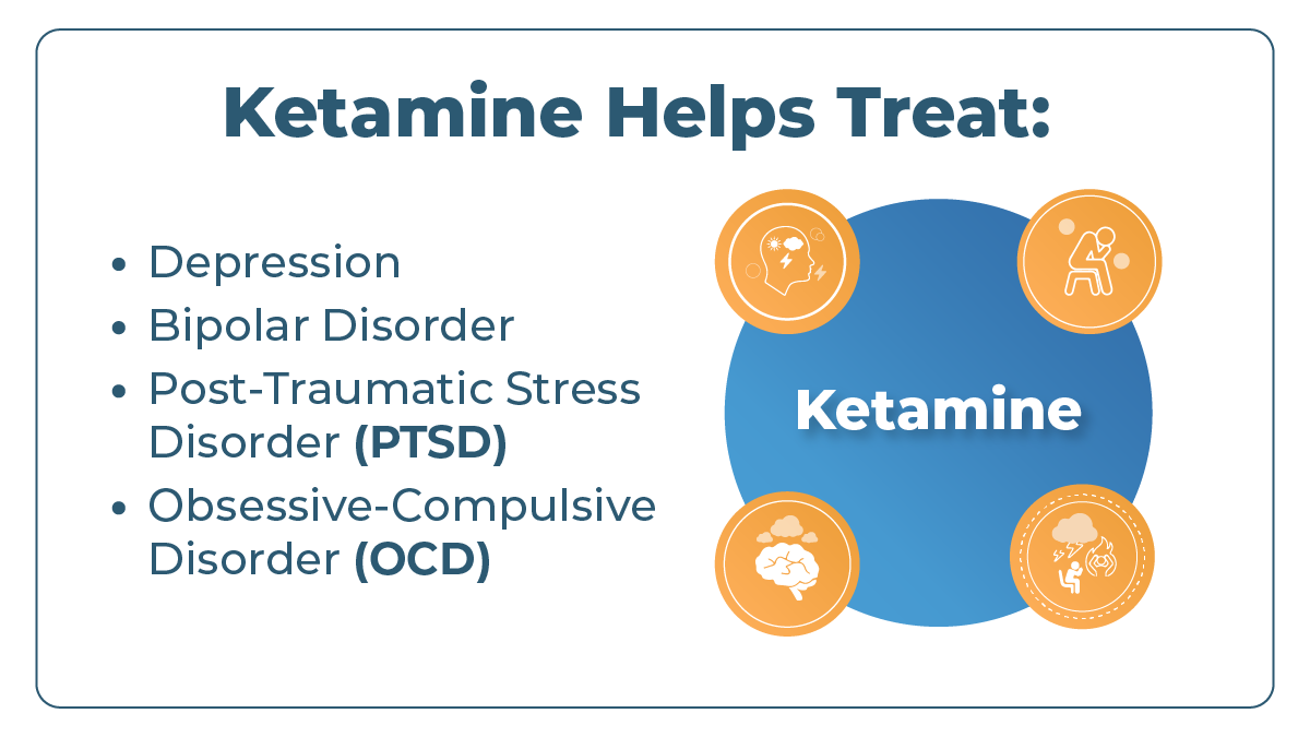 Blue text white background: Ketamine Helps Treat depression, bipolar disorder, PTSD, and OCD.
