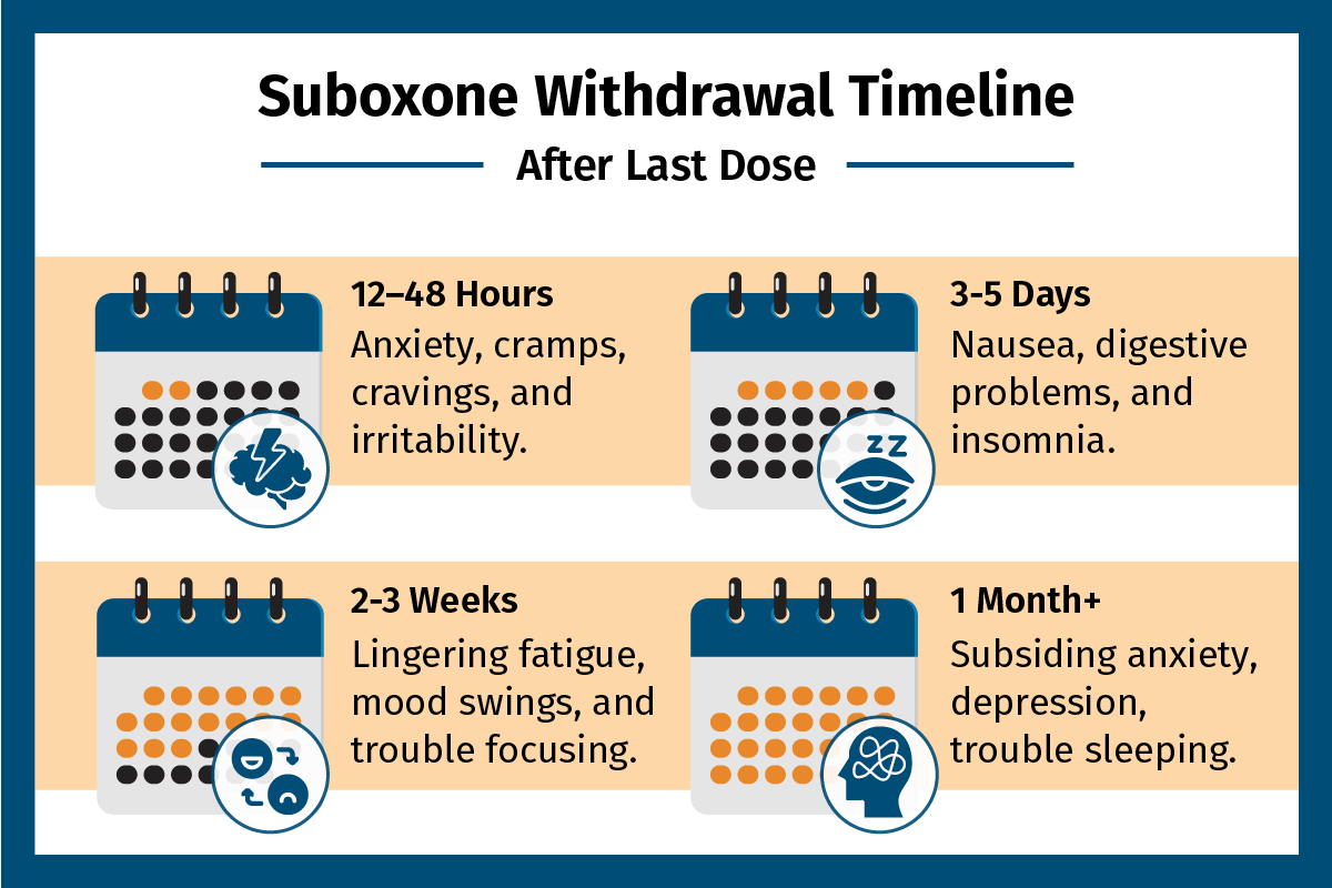 A graphic illustrating the timeline for suboxone withdrawal